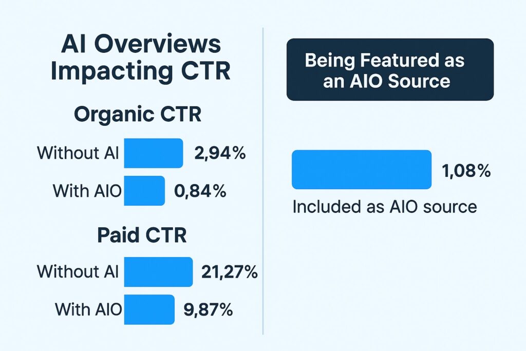 ai overviews impacting ctr scoutnewstuff
